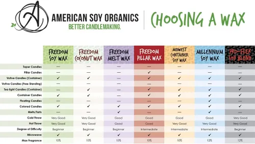 Vista 7 de American Soy Organics - 45 libras de cuentas de cera de soja Freedom para hacer velas - Cuentas de cera de soja para microondas - Suministros