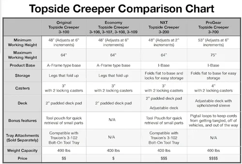 Vista 7 de Traxion 3-700 ProGear Creeper Plegable Superior para Motor Automotriz Grande