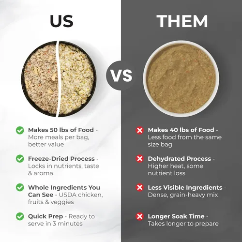 Vista 8 de Comida para perros artesanal de Grandma Lucy, sin granos y liofilizada - Pollo artesanal, bolsa de 1 libra