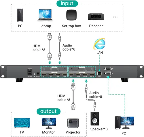 Vista 6 de MT-VIKI 4K @60Hz HDMI Matrix Switcher Splitter 4X4 w/Web GUI+Audio, HDMI 2.0, HDCP 2.2, 4:4:4, 18 Gbps, EDID, APP, RS232, LAN, conmutador de montaje