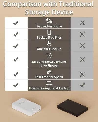 Vista 6 de NEWQ Disco Duro Externo de 1TB para iPhone, iPad, MacBook - USB 3.0, 2.0, 2.0 3.0 - Compatible con iOS y Android, Almacena Fotos, Videos, Música
