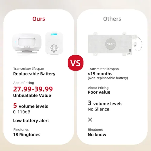 Vista 4 de CallToU Alarmas de cama para pacientes ancianos/demencia que deambulan, buscapersonas y sensor portátil con funciones de alerta de vibración