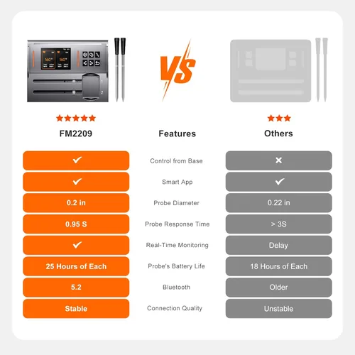 Vista 3 de NIGOGOR Termómetro de Carne con Sondas Duales, Base Magnética Independiente Digital Inteligente, Termómetro de Carne Inalámbrico Bluetooth