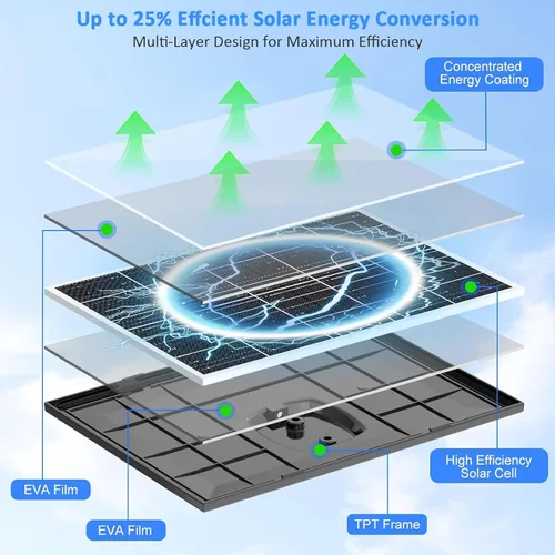 Vista 5 de Zivif Panel Solar para Cámara de Seguridad, Cargador Solar de 10W Compatible con Cámara Alimentada por Batería, USB-C, Micro USB y Puerto DC