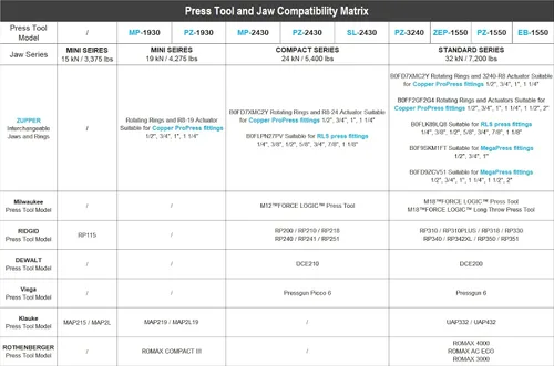 Vista 8 de ZUPPER Mini Kit de herramientas de prensa con 3 mandíbulas adecuado para accesorios de prensa PureFlow de 1/2", 3/4", 1", motor sin escobillas, 2
