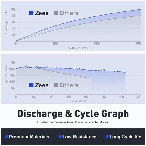 Vista 4 de Zeee Batería NiMH de 7.2 V 5000 mAh con enchufe Tamiya de 6 celdas, batería recargable de alta potencia para modelos RC Car Truck Truggy Buggy