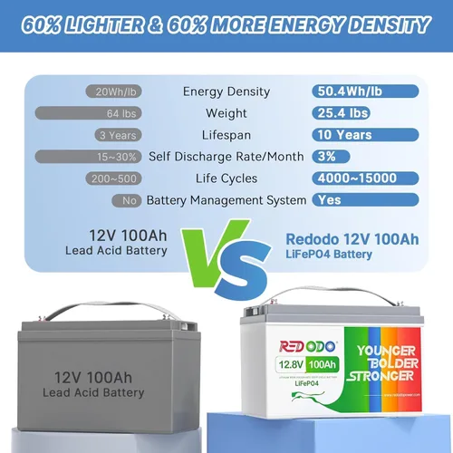 Vista 4 de Redodo Batería LiFePO4 de 12.8 V 100 Ah con cargador de batería de litio de 14.6 V 20 A; BMS de 100 A integrado, 5 horas de carga rápida y completa