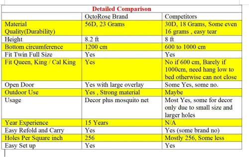 Vista 8 de Dosel redondo Octorose ®, con aro para cunas y camas de una y dos plazas, Queen y King