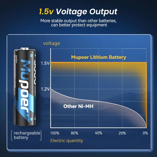 Vista 4 de Pilas recargables AA de litio con cargador, paquete de 8 baterías de 1.5 V 3000 mWh, doble A, recargable, batería AA de iones de litio de larga