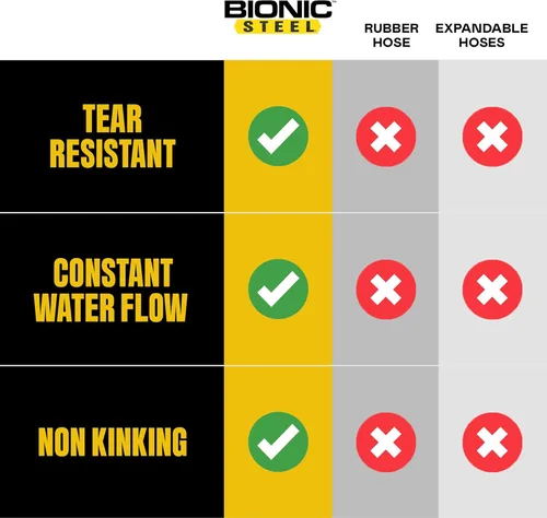 Vista 9 de Manguera de jardín de acero ligero Bionic de acero Inoxidable 304, sin torceduras, más fuerte que nunca, duradera y fácil de usar.