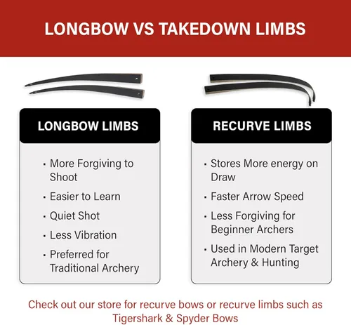 Vista 4 de Southwest Archery Arco largo Ghost Takedown – Arco de caza de arco largo de 64 pulgadas – Mano derecha e izquierda – Pesos de tracción en 20 – 50