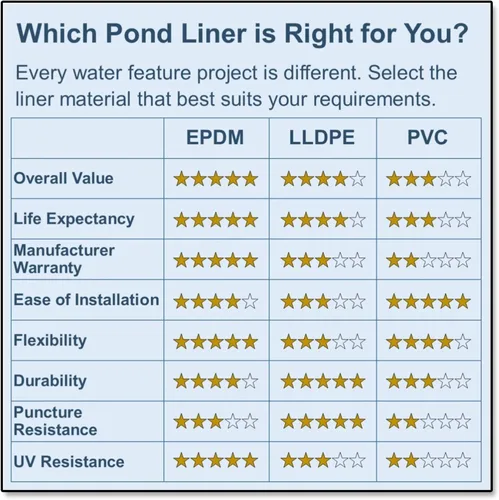 Vista 5 de HALF OFF PONDS - Revestimiento de estanque LLDPE de 5 pies x 15 pies de 30 mil para estanques, lagos y cuencas de retención