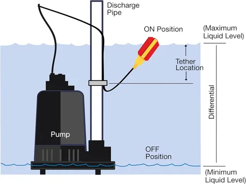 Vista 4 de Interruptor de flotador para bomba de sumidero, sensor de nivel de agua de 6 pies con microinterruptor Honeywell y longitud de sujeción ajustable