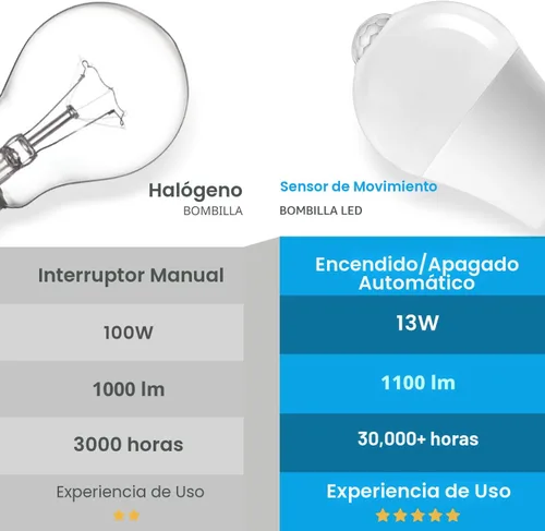 Vista 6 de Bombillas con sensor de movimiento, 13 W (equivalente a 100 W) activado por movimiento, bombilla LED con sensor de atardecer a amanecer, A19 E26