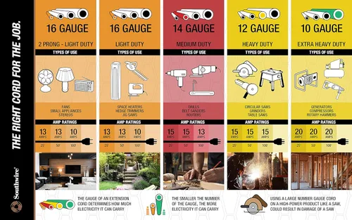 Vista 7 de Southwire Yellow Jacket Cable de Extensión para Trabajo Pesado - Alimentación Confiable para Exteriores para Herramientas y Equipos - Extremo