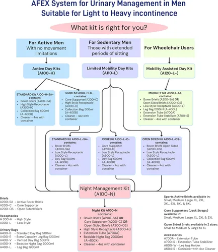 Vista 9 de Afex - Sistema de gestión de la incontinencia masculina, ropa interior para incontinencia con diseño de receptáculo bajo para sentarse a largo
