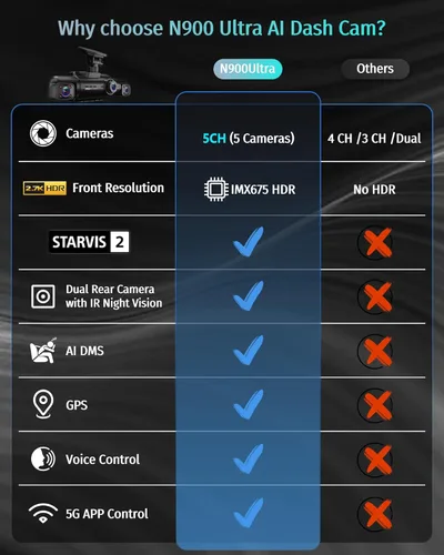 Vista 6 de Neideso Cámara de salpicadero delantera y trasera en el interior, sensor STARVIS 2, tarjeta gratuita de 128G incluida, cámara de tablero de 5