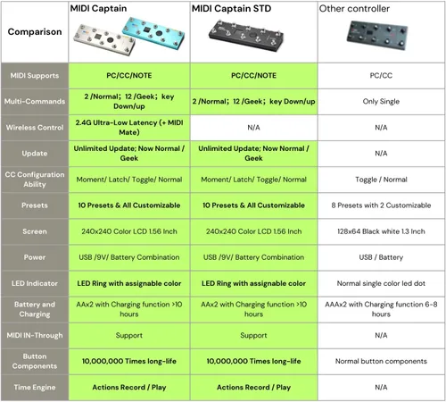 Vista 6 de PAINTAUDIO MIDI Captain Controlador de Pie Multi-Efectos Teclados Sintetizador USB-MIDI software musical Bias con Función de Motor de Tiempo