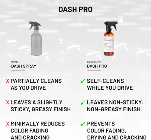 Vista 5 de Dr. Beasley's Dash Pro auto-limpia, acabado no graso, evita la decoloración, secado y agrietamiento, 4 onzas líquidas