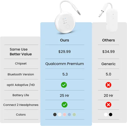 Vista 5 de Avantree SoundJet R1 - Adaptador Bluetooth de avión de 25 horas para todos los AirPods (Pro/Max) con chipset Qualcomm y aptX Adaptive, transmisor
