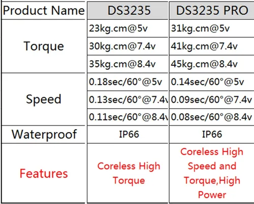 Vista 6 de ZOSKAY Servo RC 77.2 lbs PRO Coreless Motor servo Metal Gear Digital y Acero Inoxidable servo RC servo para Robótico DIY RC Coche (180 grados)