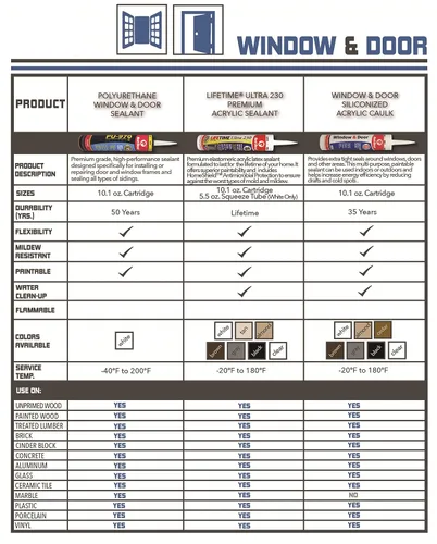 Vista 3 de Red Devil 084620 Calafateo acrílico de silicona para ventanas y puertas, almendra blanquecina, impermeable, 10.1 onzas, paquete de 1, fabricado