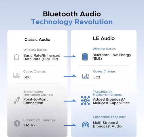 Vista 5 de UGREEN Adaptador Bluetooth USB-C para PS5, consolas de juegos y PC, transmisor Bluetooth 6.0 con LE Audio, aptX Adaptive/HD/aptX/SBC, emparejamiento
