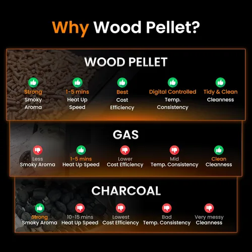 Vista 9 de Z GRILLS Parrilla Ahumadora Eléctrica de Pellets de Madera con Controlador PID 3.0, Temperatura Máxima de 450 °F, Parrilla y Ahumador 8 en 1