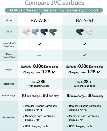 Vista 7 de JVC Marshmallow - Auriculares inalámbricos Bluetooth 5.3 con batería de 28 horas, auriculares de espuma viscoelástica para comodidad durante todo