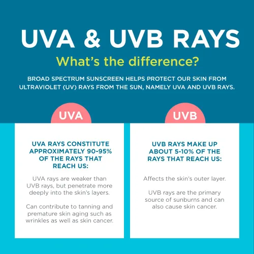 Vista 10 de Coppertone Loción de protección solar enrollable para niños SPF 50, protector solar para niños sin lágrimas con color azul y protección solar