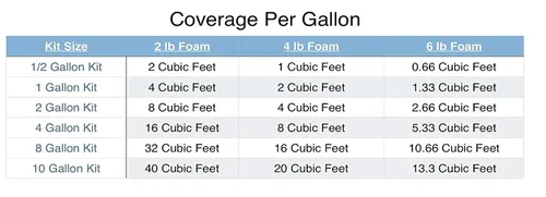 Vista 3 de Kit de espuma para verter barco de 4 libras, 1 galón