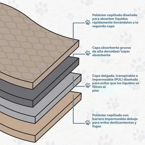 Vista 3 de EZwhelp Almohadillas reutilizables para orina de perro, lavables e impermeables para entrenamiento de orinal o partos, almohadilla para cachorros