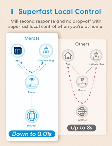 Vista 8 de Meross - Enchufe inteligente para exteriores, salida WiFi para exteriores con 2 tomacorrientes, control remoto, temporizador, impermeable, funciona