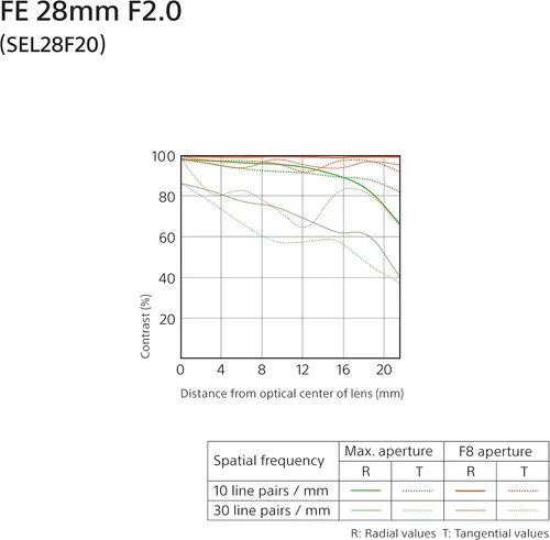 Vista 2 de Sony SEL28F20 FE 28 mm f/2 – 22 lente estándar-prime para cámaras sin espejo