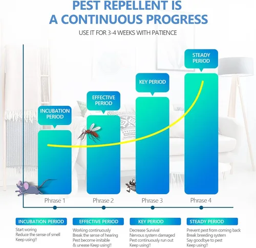 Vista 4 de Paquete de 6 repelentes ultrasónicos de control de plagas, enchufe electrónico repelente de plagas en interiores para insectos, cucarachas, arañas