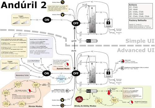 Vista 7 de Sofirn SC31 Pro linterna recargable de 2000 lúmenes, linterna recargable con potente LED SST40 6500K, para EDC, campamento, senderismo, pesca