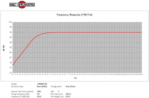 Vista 4 de Altavoces B & C 18NBX100-4 B & C Woofer de 18 pulgadas 4 ohmios Pro Audio Componente Altavoz Driver para Motocicleta Coche 1200 vatios RMS 2400