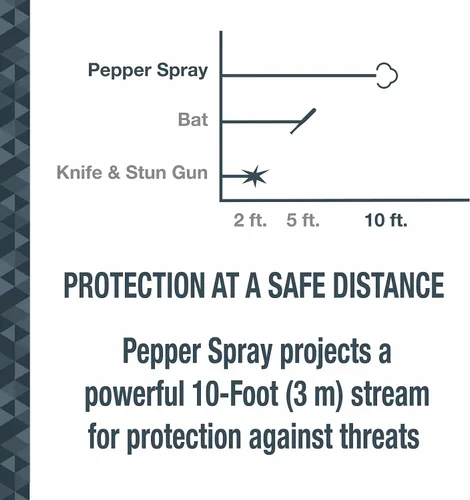 Vista 9 de SABRE Kit de defensa personal en aerosol de pimienta con 25 ráfagas, rango de 10 pies, agarre de dedo para un objetivo mejor y más rápido, batería