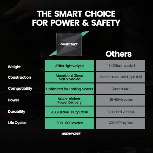 Vista 3 de Batería marina de ciclo profundo Newport de 12V50Ah, resistente y sellada AGM, ligera, compatible con motor de arrastre