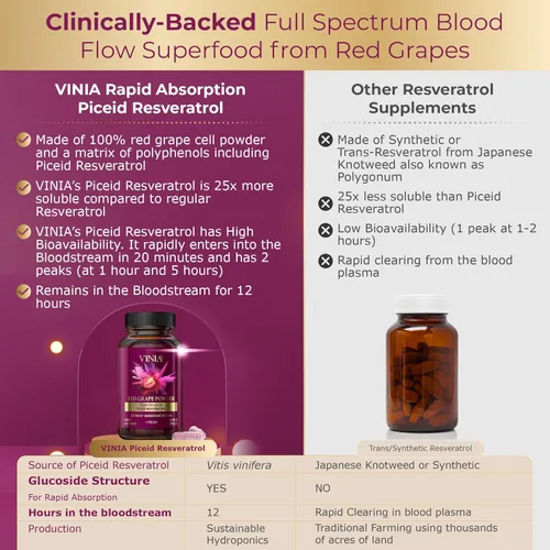 Vista 7 de VINIA BioHarvest Sciences - Resveratrol de piceida de absorción rápida de liberación sostenida de 12 horas producido de forma sostenible.