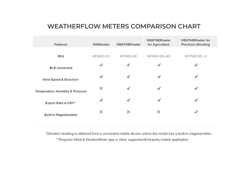 Vista 6 de WINDmeter- Un anemómetro inalámbrico de bolsillo que captura mediciones de viento altamente precisas. Captura y comparte velocidades y dirección