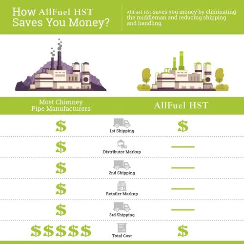Vista 9 de Kit de codo de 30 grados para tubo de chimenea aislado de doble pared de acero inoxidable 304 de 6 pulgadas de diámetro