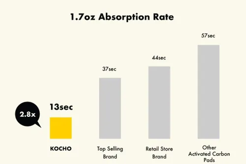 Vista 5 de KOCHO Almohadillas de carbón ultra absorbentes de 6 capas, regular de 17.7 x 23.6 pulgadas, absorción instantánea, sin fugas, almohadillas