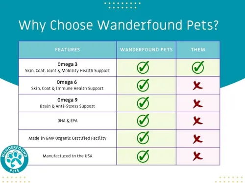 Vista 2 de Wanderfound Pets - Omega 3 para perros, aceite de pescado para piel y pelaje para perros, alivio de la picazón del perro, salud
