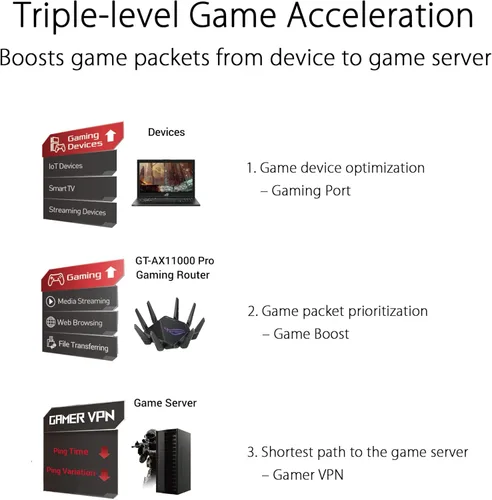 Vista 3 de ASUS Router extensible ROG Rapture GT-AX11000 Pro Tri-Band WiFi 6 para juegos, puertos 10G y 2.5G, ASUS RangeBoost Plus, aceleración