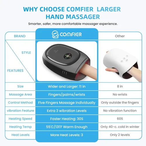 Vista 2 de COMFIER Masajeador inteligente de manos, control de aplicación, masaje de manos con calor y compresión, masajeador para artristis, túnel carpiano