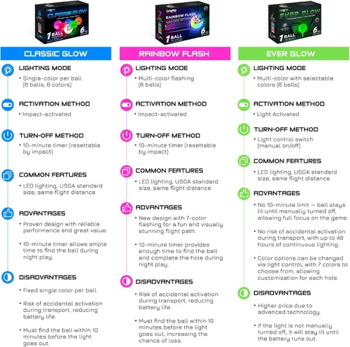 Vista 7 de KINGTOP Upgraded Glow in The Dark Golf Balls - Super Bright Light Up LED Golf Ball - with Glow Golf Tees and Storage Bag - Fun Night Golfing Gift