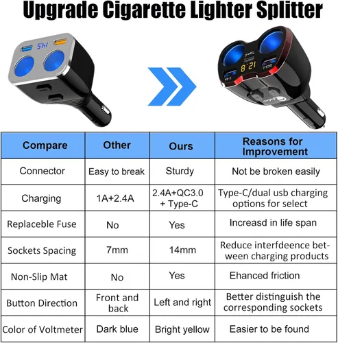 Vista 2 de Cigarette Lighter Splitter QC 3.0, 2-Socket USB C Car Charger Adapter Type C Multi Power Outlet 12V/24V 150W DC with LED Voltmeter Switch Dual USB